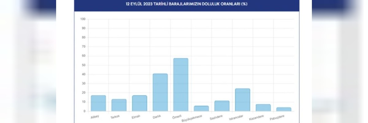 barajların doluluk oranları